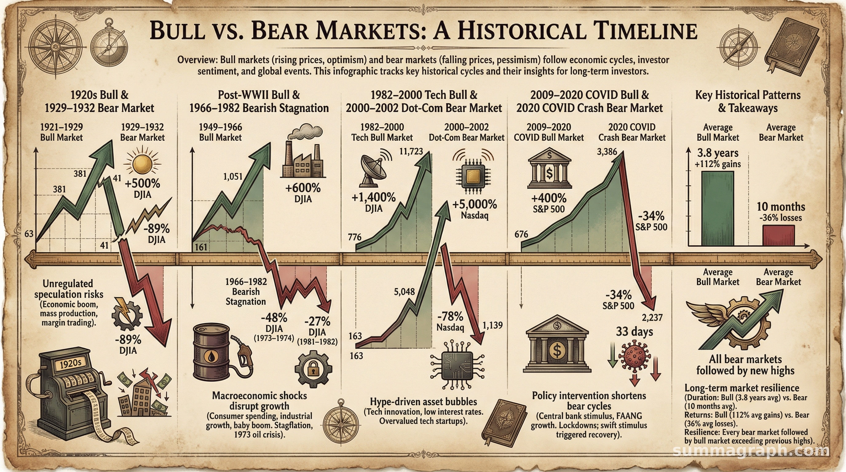 Bull vs. Bear Markets: A Historical Timeline & Key Insights ...
