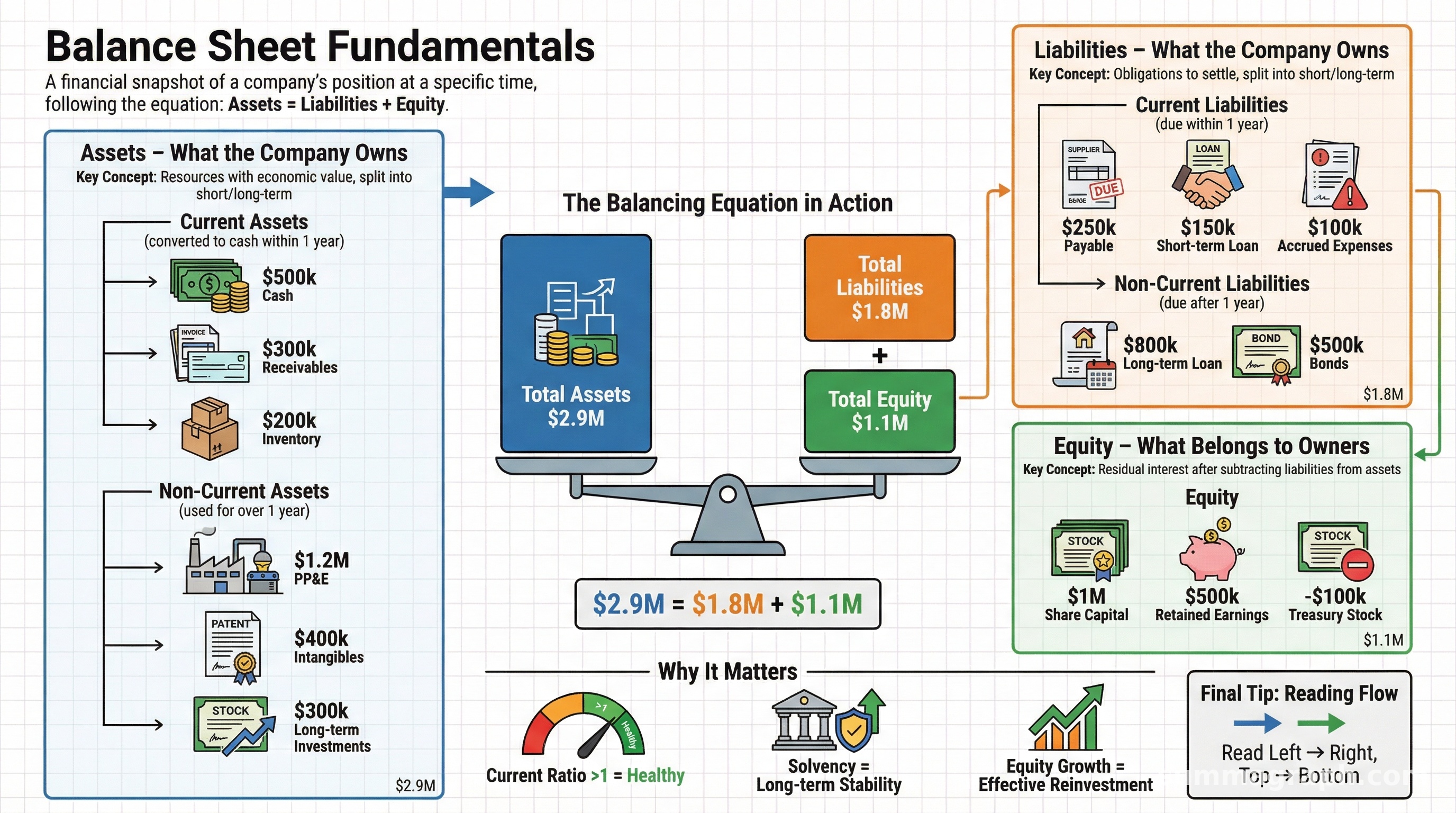 The Balance Sheet Explained: Assets, Liabilities, Equity & the ...