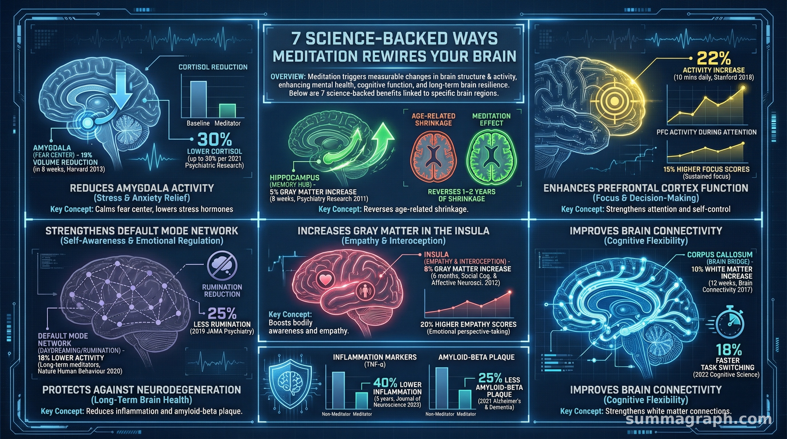 Kreatives Bild zu 7 Science-Backed Ways Meditation Rewires Your Brain - Infographic 7 Science-Backed Ways Meditation Rewires Your Brain - Infographic